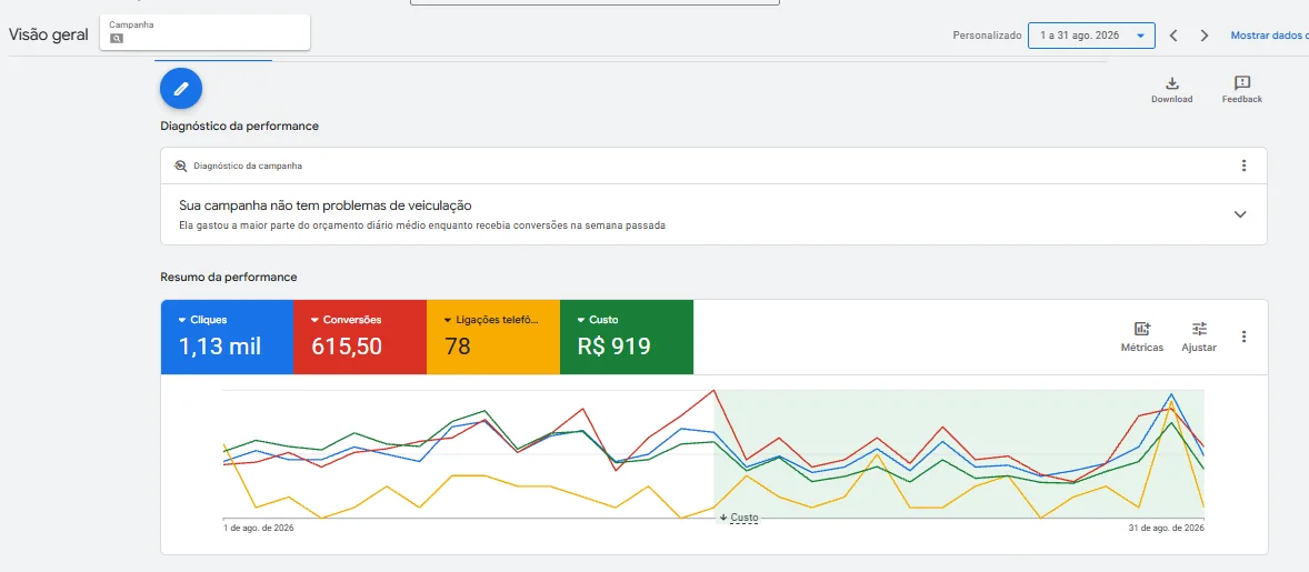 Print do Google Ads de 1 a 31 de agosto de 2026: 1,13 mil cliques, 615,50 conversões, 78 ligações telefônicas e custo de R$ 919