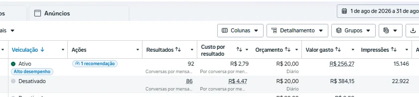 Print do Gerenciador de Anúncios da Meta de 1 a 31 de agosto de 2026: um anúncio com 92 conversas a R$ 2,79 cada e outro com 86 conversas a R$ 4,47 cada, com orçamento de R$ 20 por dia